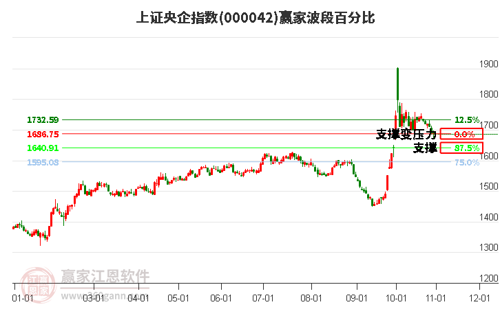 上證央企指數(shù)贏家波段百分比工具