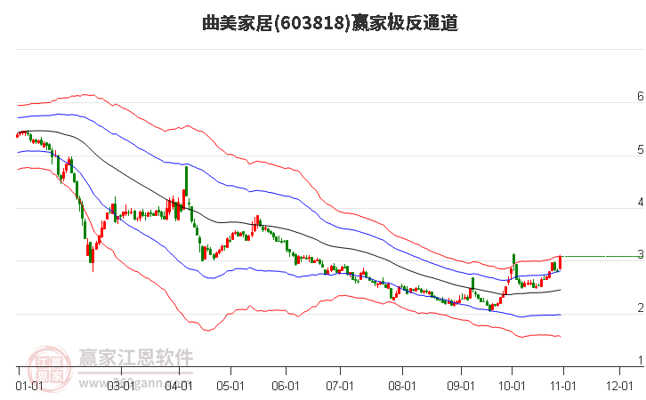603818曲美家居贏家極反通道工具