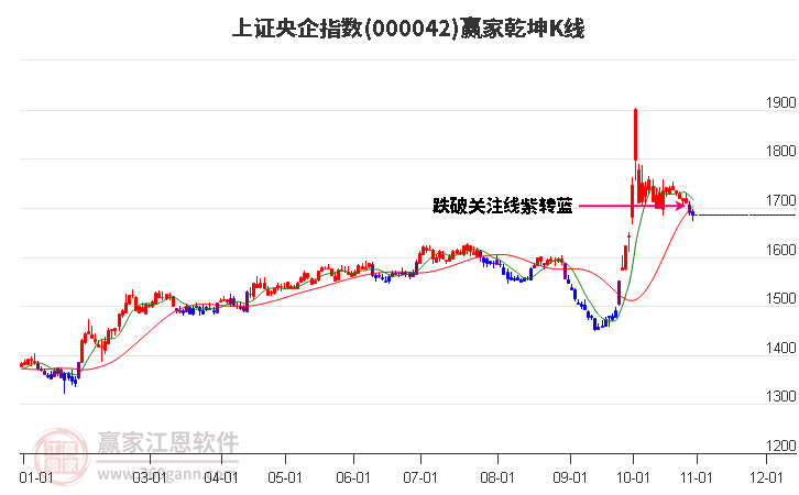 000042上證央企贏家乾坤K線工具