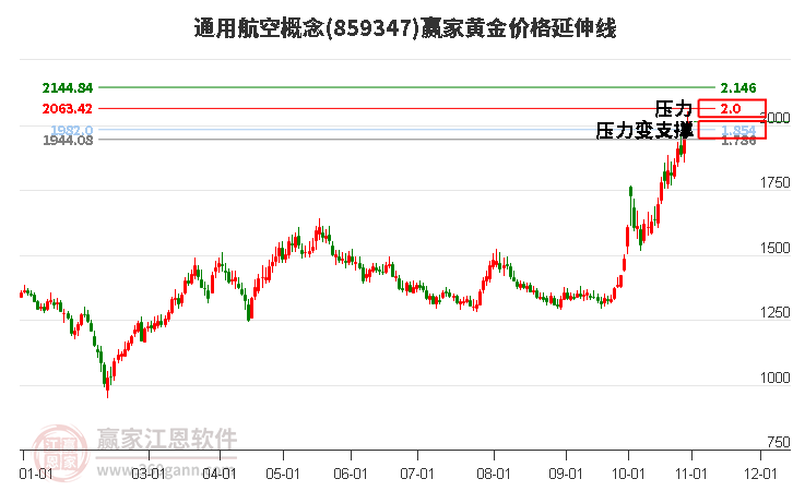 通用航空概念黄金价格延伸线工具