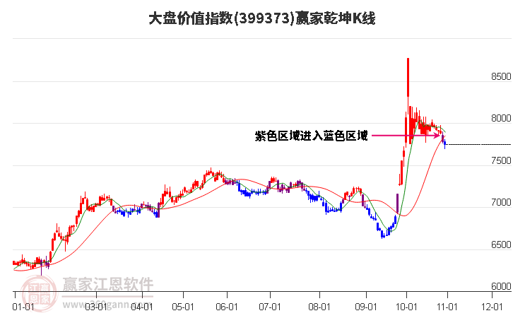 399373大盤價值贏家乾坤K線工具 399373大盤價值贏家乾坤K線工具