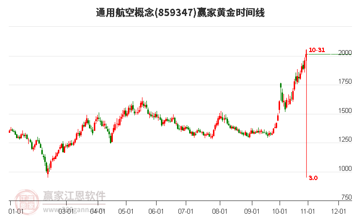 通用航空概念黄金时间周期线工具