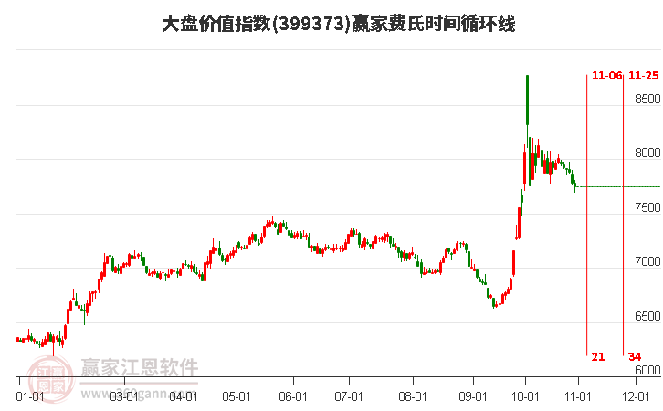 大盤價值指數(shù)贏家費氏時間循環(huán)線工具 大盤價值指數(shù)贏家費氏時間循環(huán)線工具