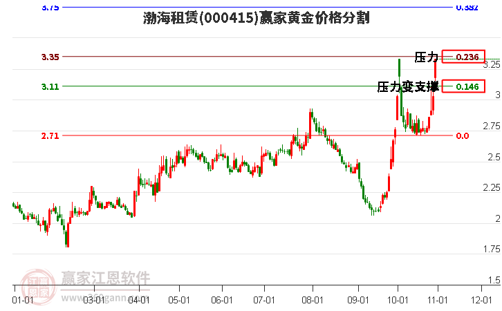 000415渤海租赁黄金价格分割工具