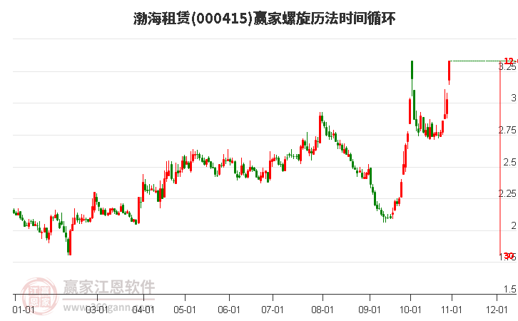 000415渤海租赁螺旋历法时间循环工具