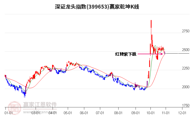 399653深证龙头赢家乾坤K线工具