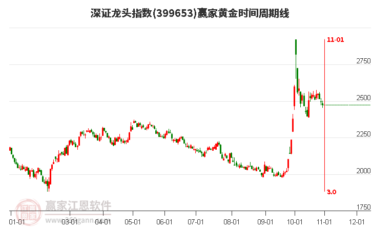 深证龙头指数赢家黄金时间周期线工具