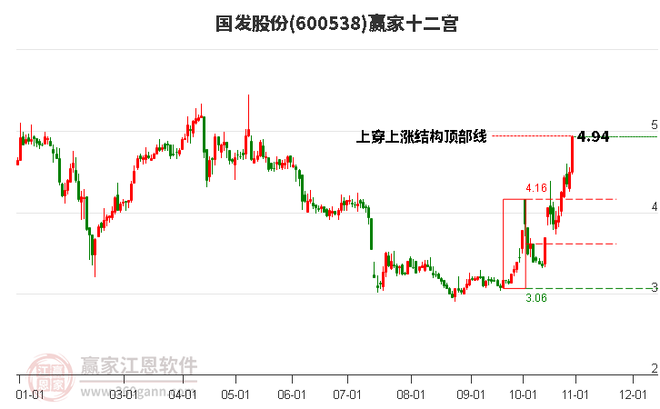 600538国发股份赢家十二宫工具