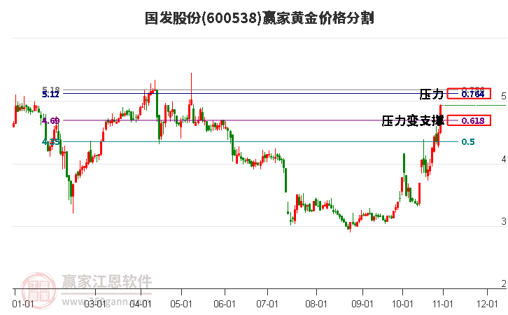 600538国发股份黄金价格分割工具