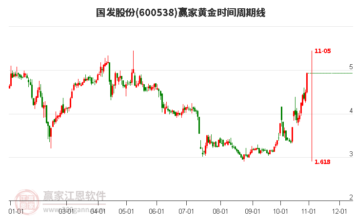 600538国发股份黄金时间周期线工具