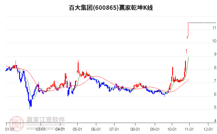 600865百大集团赢家乾坤K线工具