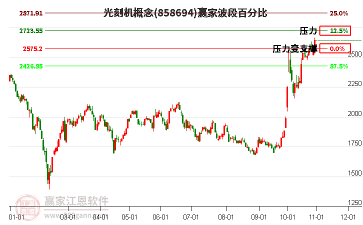 光刻机概念赢家波段百分比工具