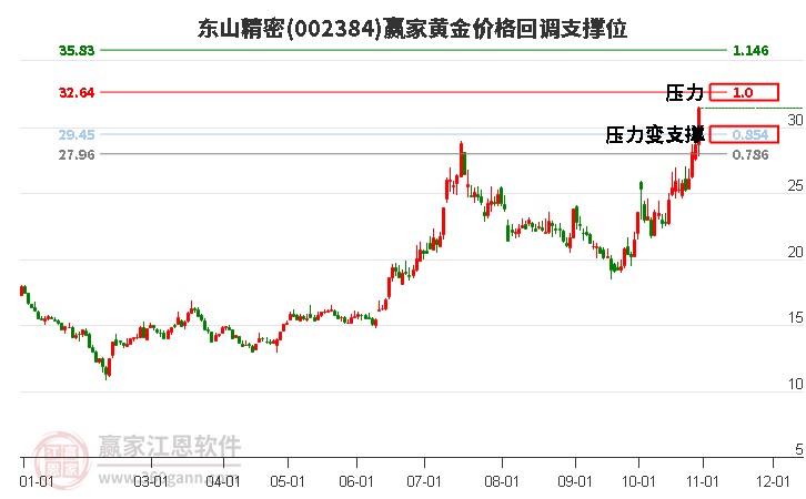 002384东山精密黄金价格回调支撑位工具