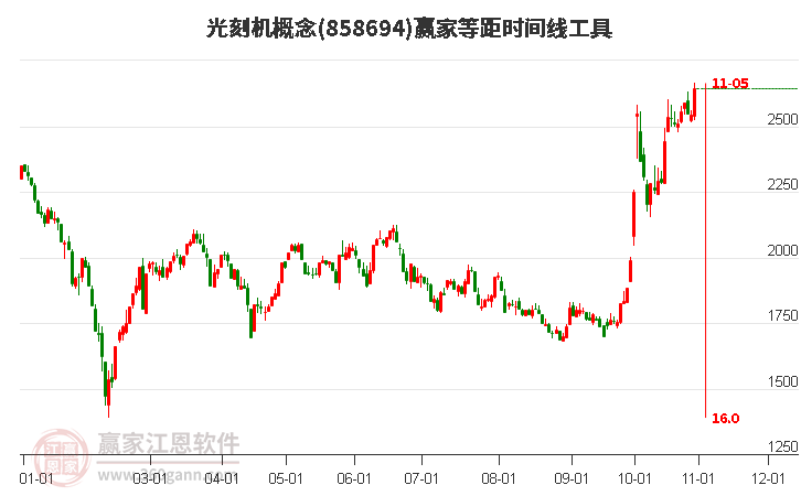 光刻机概念赢家等距时间周期线工具