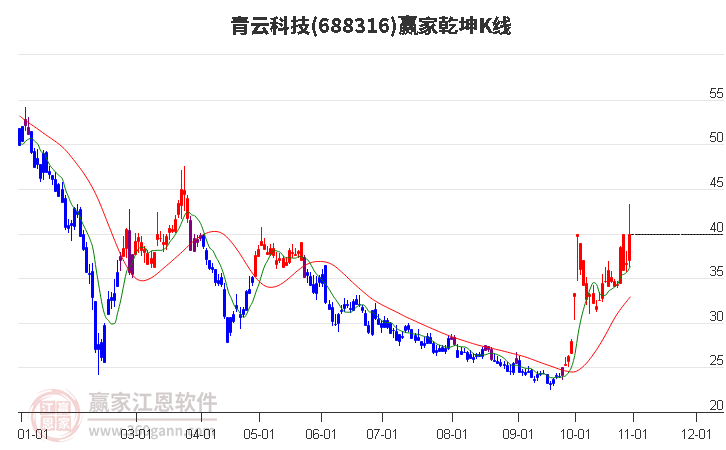 688316青云科技赢家乾坤K线工具