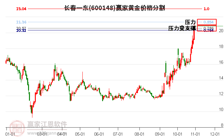 600148長(zhǎng)春一東黃金價(jià)格分割工具