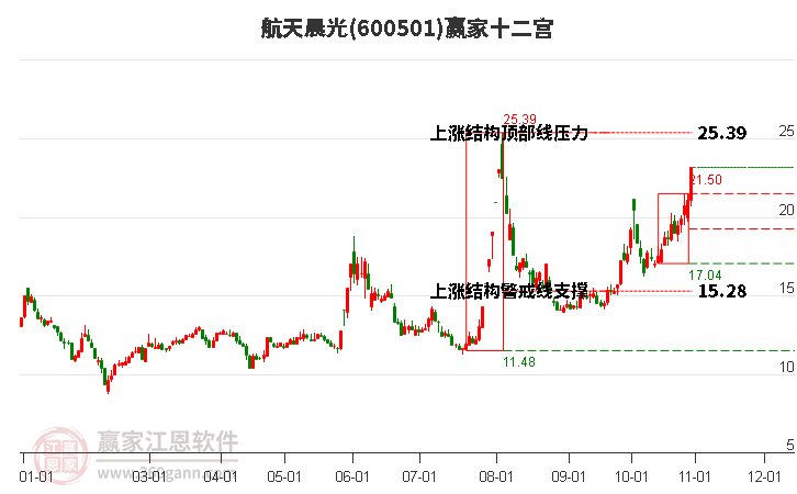 600501航天晨光赢家十二宫工具