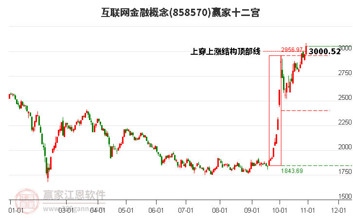 858570互联网金融赢家十二宫工具