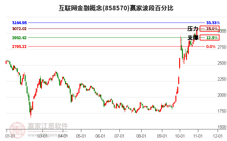 互联网金融概念赢家波段百分比工具