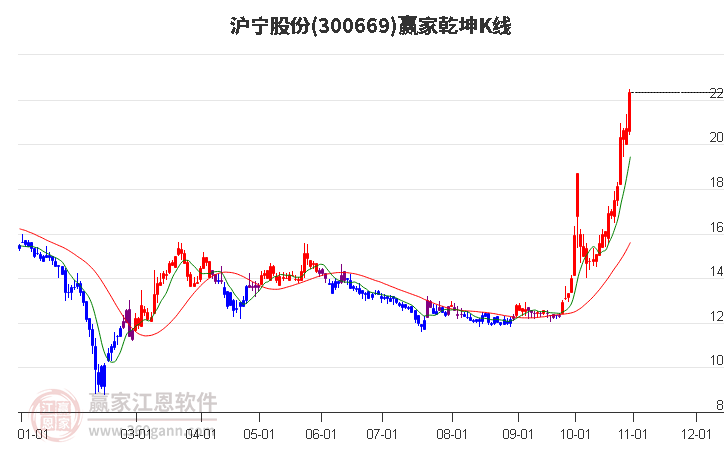 300669沪宁股份赢家乾坤K线工具