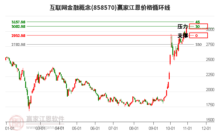 互联网金融概念江恩价格循环线工具