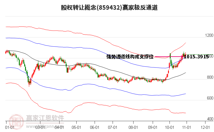 859432股权转让赢家极反通道工具