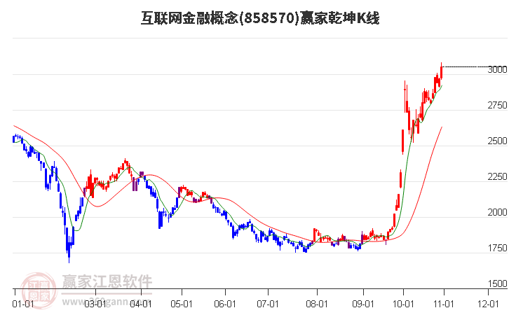 858570互联网金融赢家乾坤K线工具