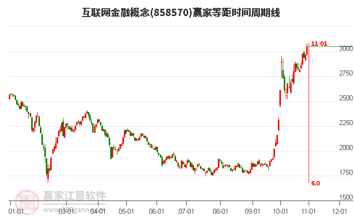 互联网金融概念等距时间周期线工具