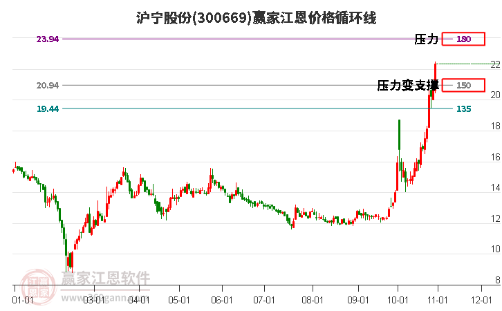 300669沪宁股份江恩价格循环线工具