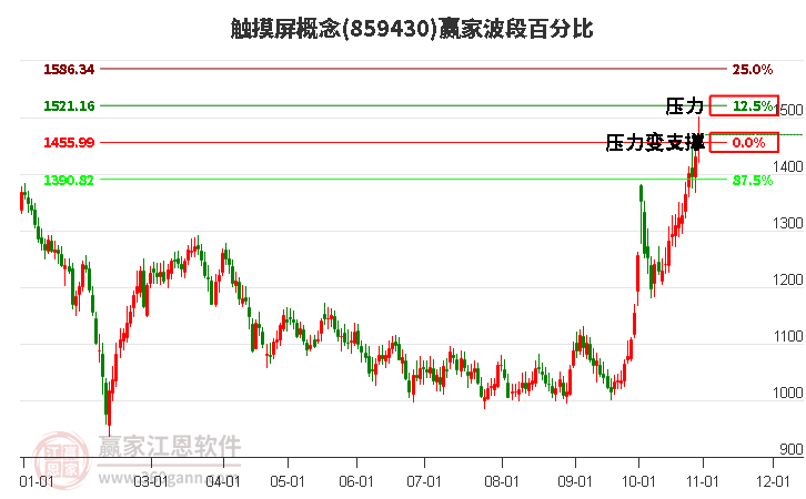 触摸屏概念赢家波段百分比工具