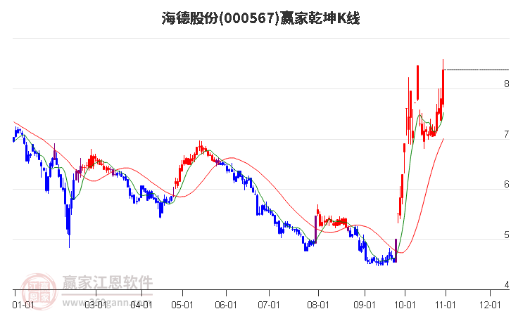 000567海德股份赢家乾坤K线工具