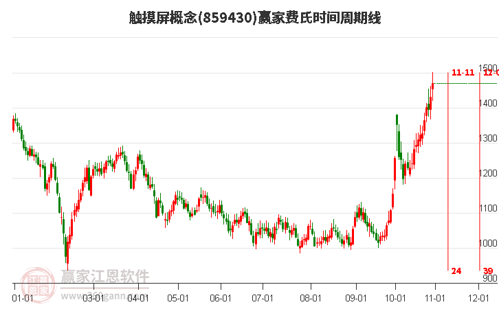 触摸屏概念赢家费氏时间周期线工具