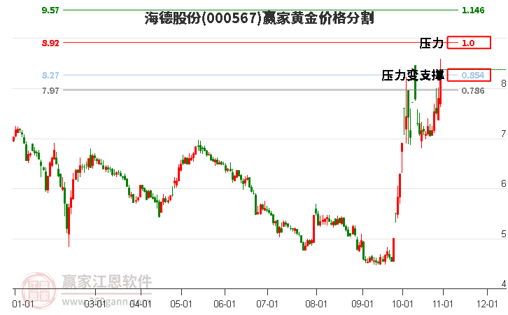 000567海德股份黄金价格分割工具