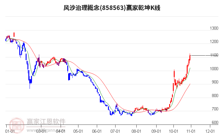 858563风沙治理赢家乾坤K线工具