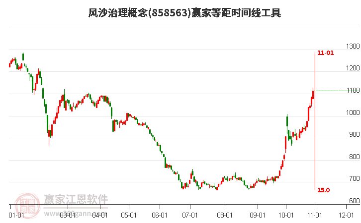 风沙治理概念赢家等距时间周期线工具