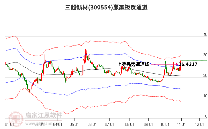 300554三超新材赢家极反通道工具