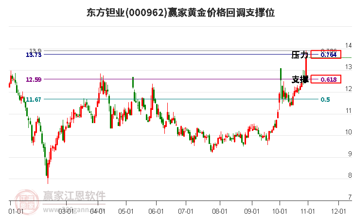 000962东方钽业黄金价格回调支撑位工具