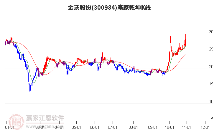 300984金沃股份赢家乾坤K线工具