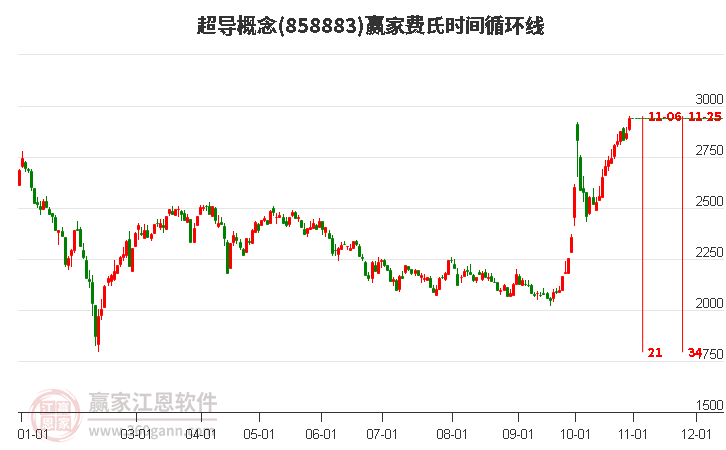 超导概念赢家费氏时间循环线工具