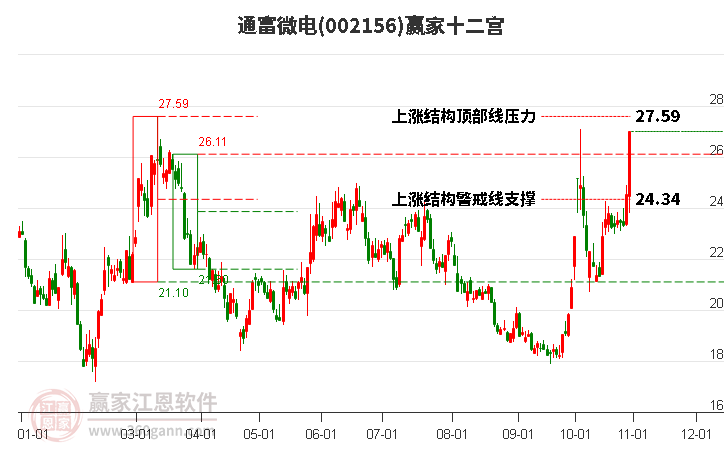 002156通富微电赢家十二宫工具