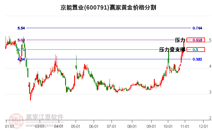 600791京能置业黄金价格分割工具