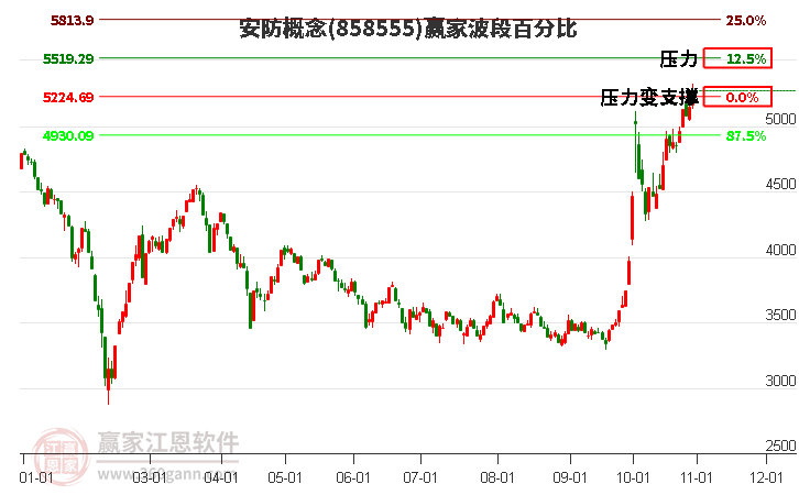 安防概念赢家波段百分比工具