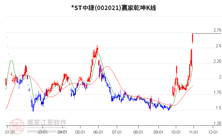 002021*ST中捷赢家乾坤K线工具