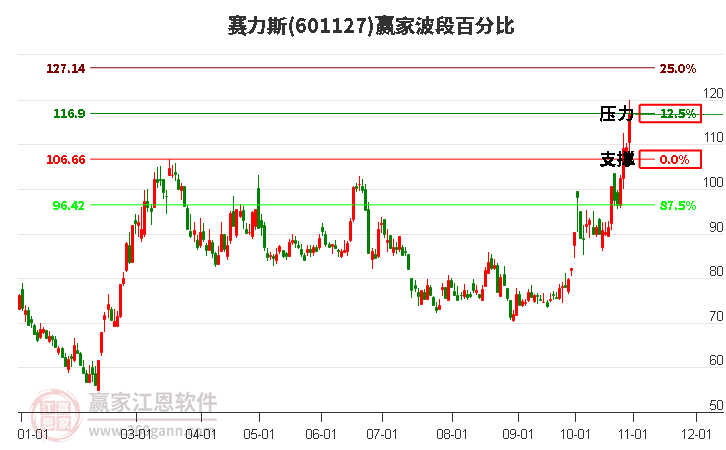 601127赛力斯波段百分比工具