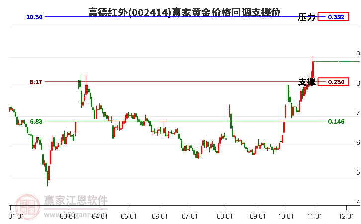 002414高德红外黄金价格回调支撑位工具