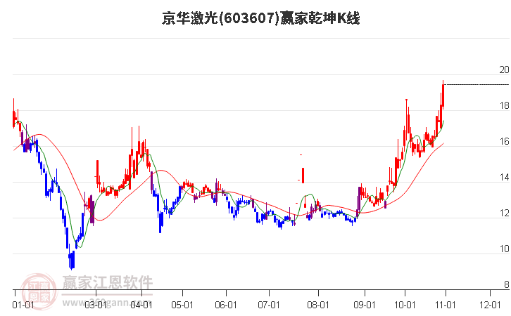 603607京华激光赢家乾坤K线工具