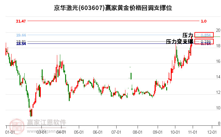 603607京华激光黄金价格回调支撑位工具