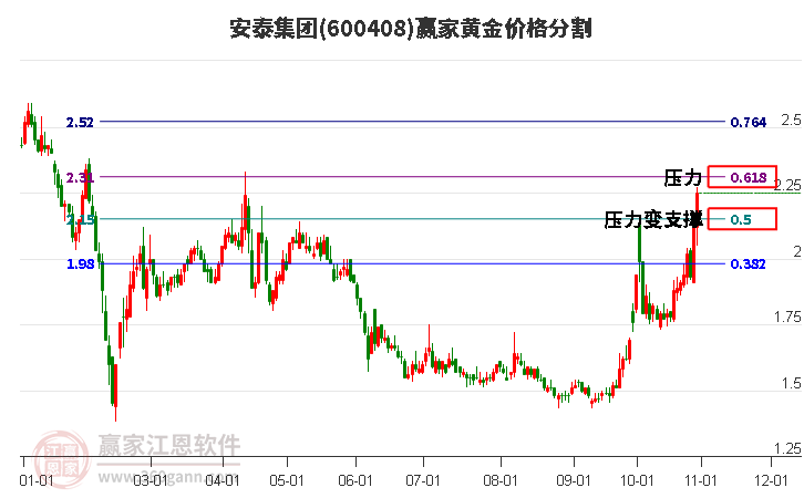 600408安泰集团黄金价格分割工具