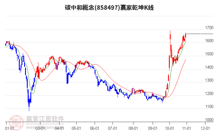 858497碳中和赢家乾坤K线工具