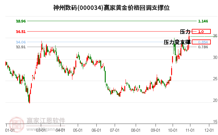 000034神州數(shù)碼黃金價(jià)格回調(diào)支撐位工具 000034神州數(shù)碼黃金價(jià)格回調(diào)支撐位工具